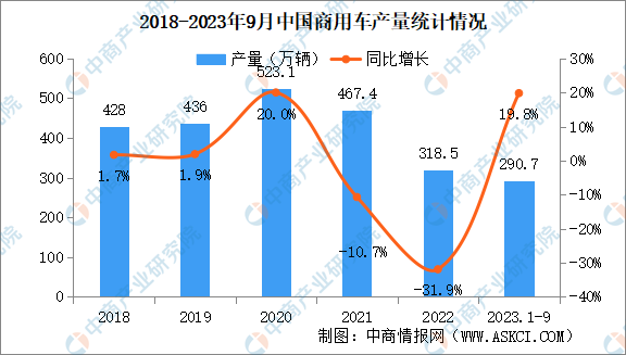 2023年9月中国商用车产销量情况：销量同比增长33.2%（图）