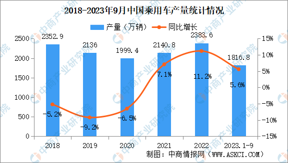 2023年9月中国乘用车产销量情况：销量同比增长6.6%（图）