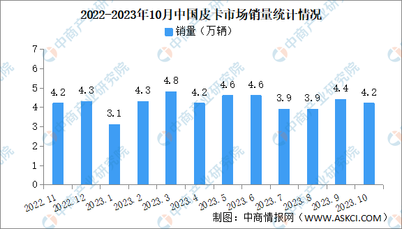 2023年10月中国皮卡销量情况：同比微增0.9%（图）