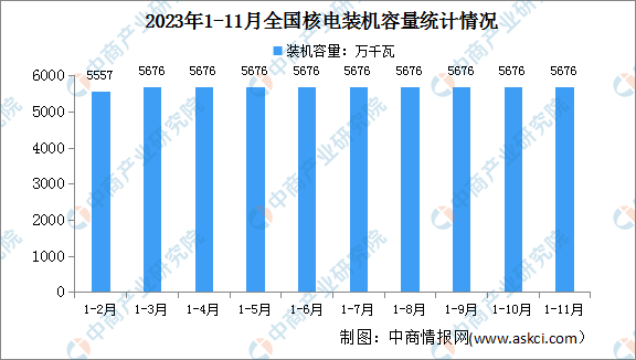 2023年1-11月中国核电行业运行情况：电源工程投资同比增长39.6%（图）