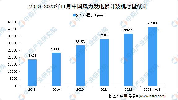 2023年1-11月中国风电行业运行情况：装机容量同比增长17.6%（图）