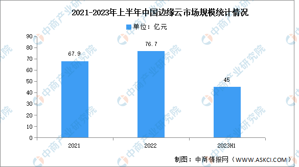 2023年上半年中国边缘云市场规模及结构分析（图）