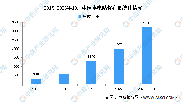 2023年1-10月中国换电站保有量及竞争格局分析（图）