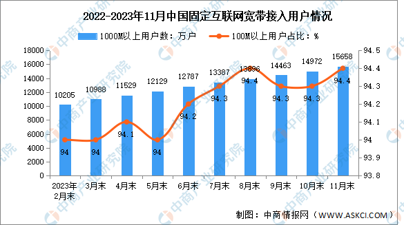 2023年1-11月中国通信业电信用户发展分析（图）