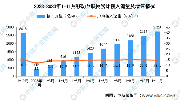 2023年1-11月中国通信业地区网络发展分析（图）