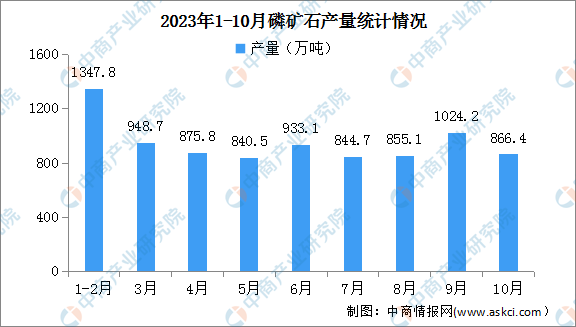 2023年10月中国磷矿石产量及价格情况分析（图）