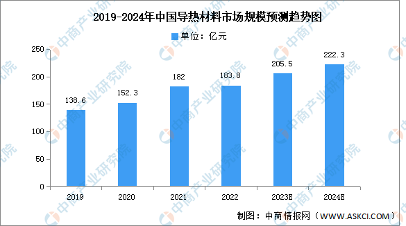 2024年中国导热材料市场现状及发展前景预测分析（图）