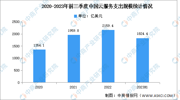 2023年前三季度中国云服务支出规模及竞争格局分析（图）