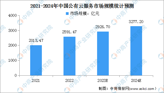 2024年中国公有云服务市场规模及发展前景预测分析（图）