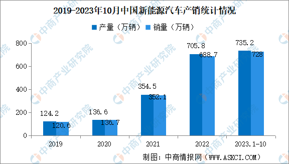 2023年1-10月中国新能源汽车产销量及产量结构分析（图）