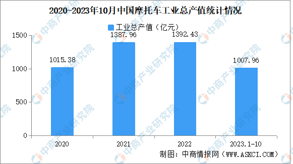 2023年1-10月中国摩托车企业经营情况：利润总额同比提高17.28%（图）