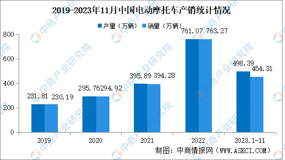 2023年11月中国电动摩托车产销情况：销量同比下降36.09%（图）