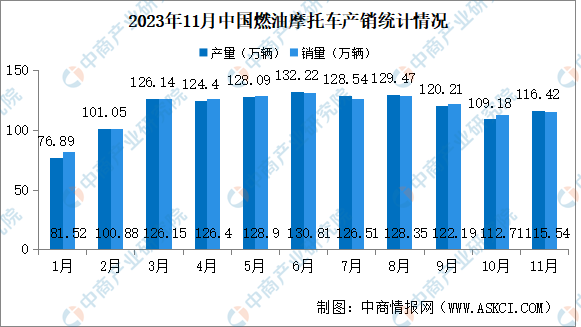 2023年11月中国燃油摩托车产销情况：销量同比增长20.04%（图）
