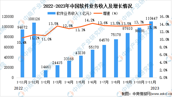 2023年11月中国软件业总体运行情况分析：累计软件业务收入超11万亿元（图）