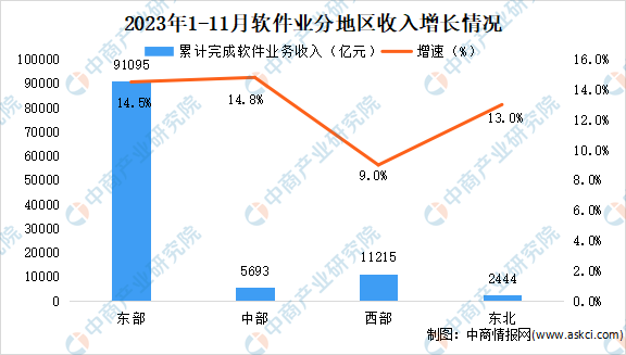 2023年11月中国软件业分地区运行情况分析：京津冀地区增势突出（图）
