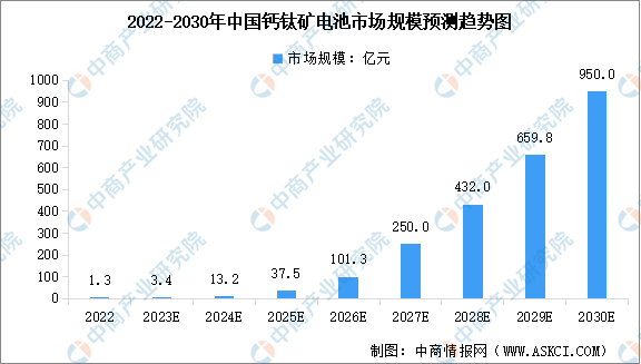 2024年中国钙钛矿电池市场规模及产能情况预测分析（图）
