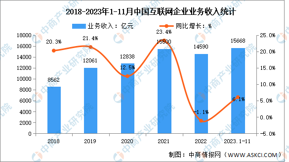 2023年1-11月中国互联网企业业务收入及利润总额分析（图）