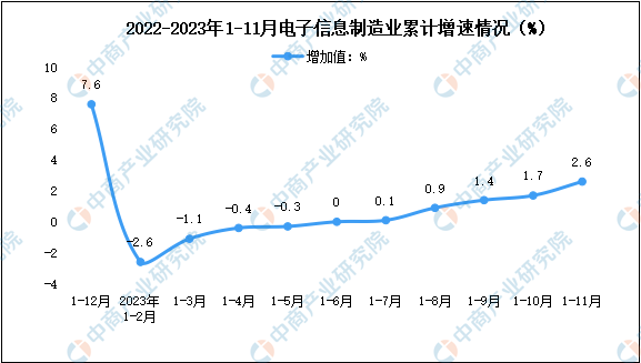 2023年1-11月电子信息制造业企业营收分析：效益加快恢复（图）