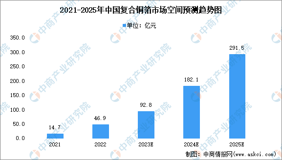 2024年中国复合铜箔市场空间预测及重点企业布局分析（图）