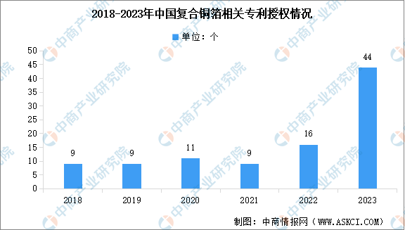 2024年中国复合铜箔成本结构及相关发明专利数量统计分析（图）