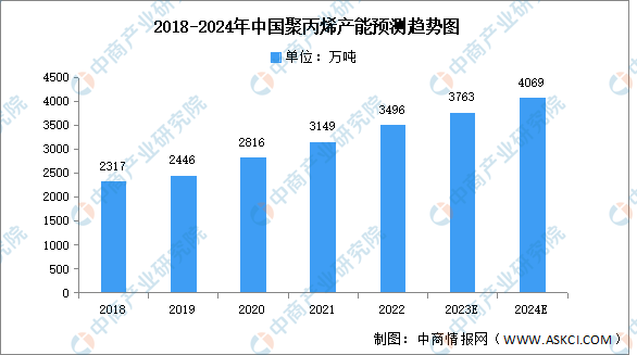 2024年中国聚丙烯产能及市场结构预测分析（图）