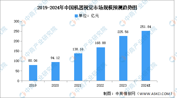 2024年中国机器视觉市场规模及结构预测分析（图）