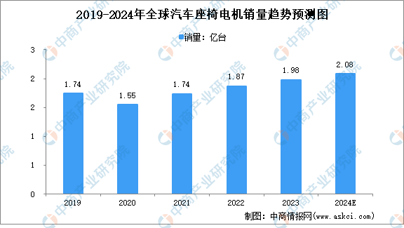 2024年全球汽车座椅电机销量及竞争格局预测分析（图）