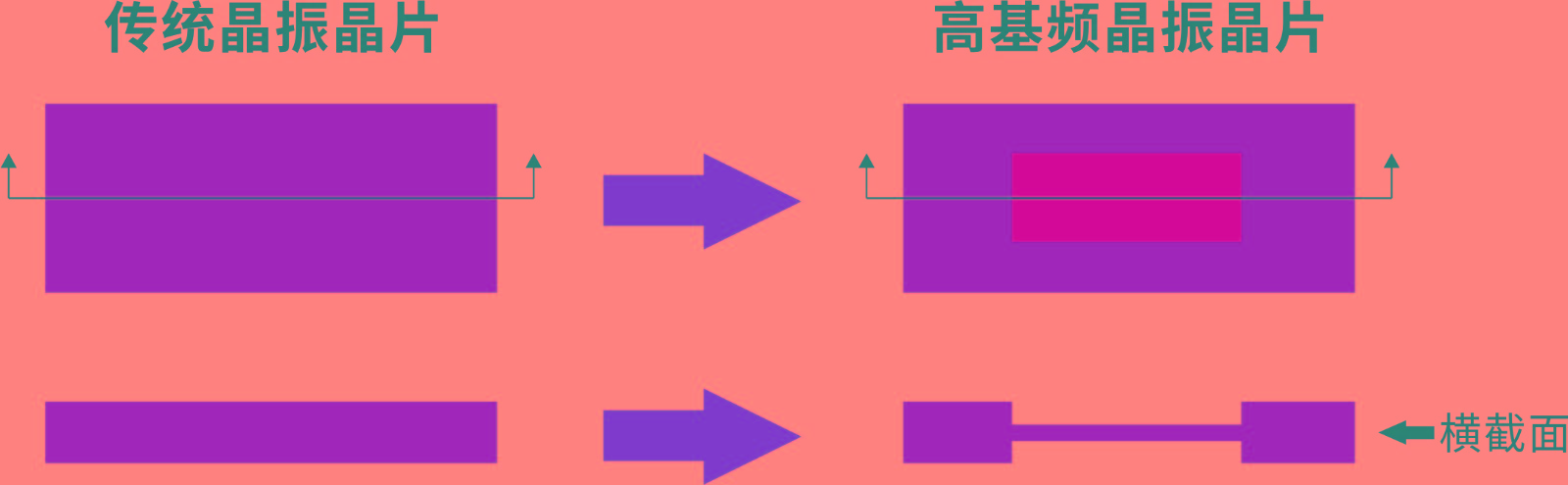 传统晶片与高基频晶片比较