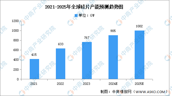 2024年全球光伏硅片产能及产能利用率预测分析（图）