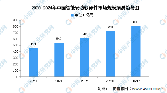 2024年中国智能安防软硬件市场规模及下游应用情况预测分析（图）