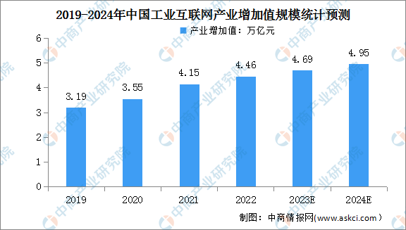 2024年中国工业互联网产业增加值及渗透产业增加值总体规模预测分析（图）