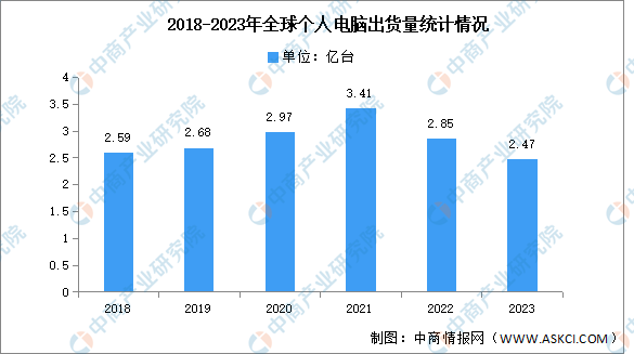 2023年全球个人电脑出货量及竞争格局分析（图）