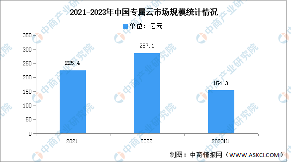2023年上半年中国专属云服务市场规模及竞争格局分析（图）