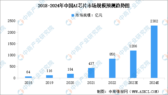 2024年中国AI芯片市场规模预测及细分市场占比分析（图）