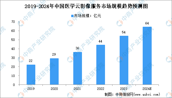 2024年中国医学云影像服务市场规模及行业发展趋势预测分析（图）