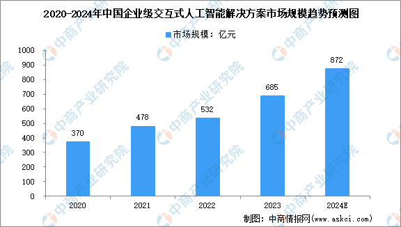 2024年中国企业级交互式人工智能解决方案市场规模及行业发展的驱动因素预测分析（图）