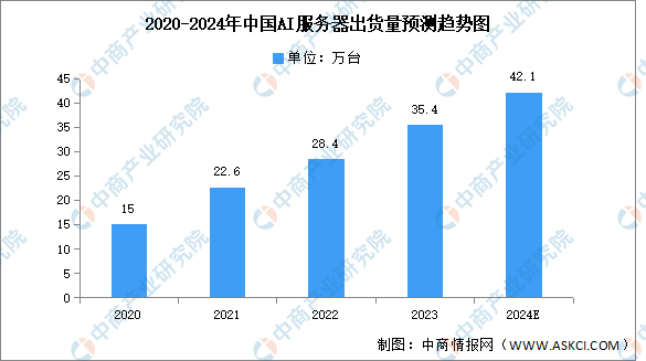 2024年中国AI服务器出货量及下游应用情况预测分析（图）