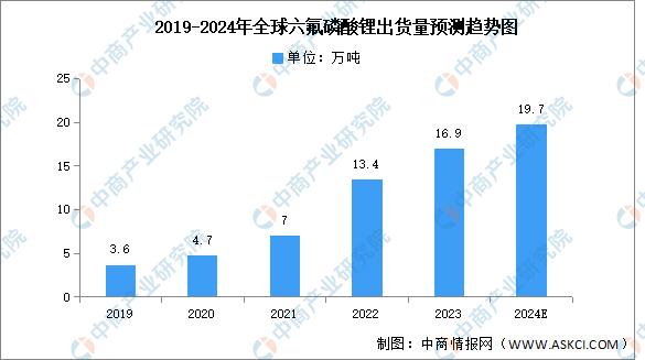 2024年全球六氟磷酸锂出货量及产能预测分析（图）