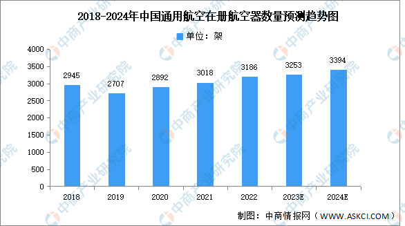 2024年中国通用航空市场现状及细分作业时间分布情况预测分析（图）