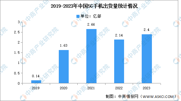 2023年中国5G手机出货量及上市情况分析（图）