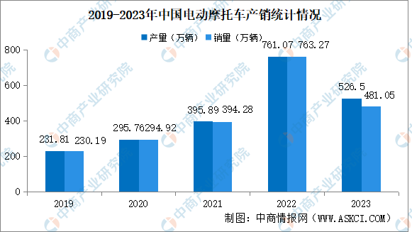 2023年中国电动摩托车产销情况：销量同比下降36.97%（图）