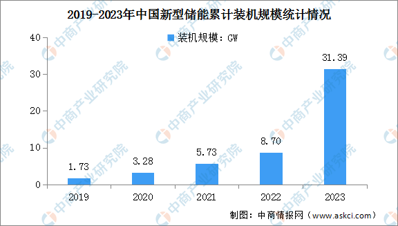 2023年度中国新型储能项目累计装机规模分析：装机规模同比增长超260%（图）