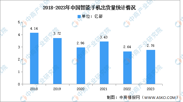 2023年中国智能手机竞争格局分析：荣耀出货量排名国内安卓市场第一（图）
