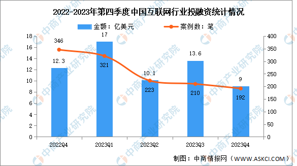 2023年第四季度中国互联网行业投融资分析：较为低靡（图）