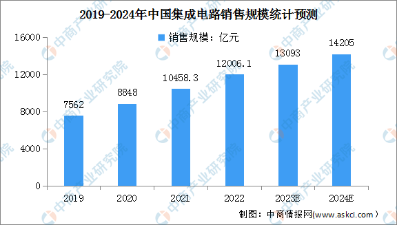 2024年中国集成电路市场现状及发展前景预测分析（图）