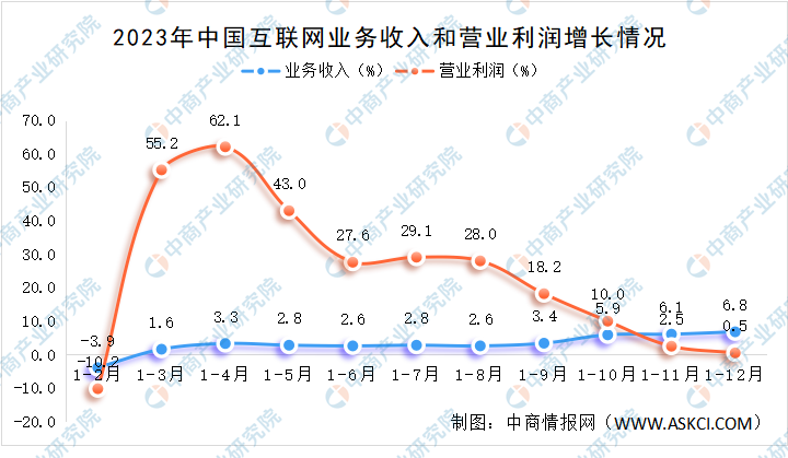 2023年中国互联网行业运行情况分析：长三角地区互联网业务收入增速领先（图）