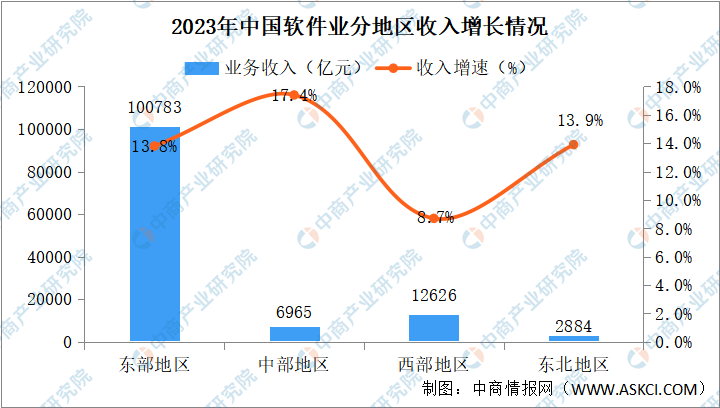 2023年中国软件业分地区运行情况分析：前五省市业务收入占比69.1%（图）
