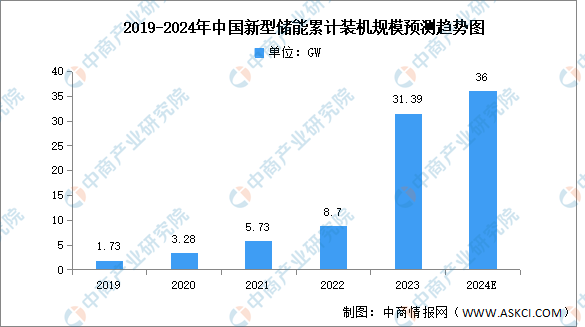 2024年中国新型储能市场现状及发展前景预测分析（图）