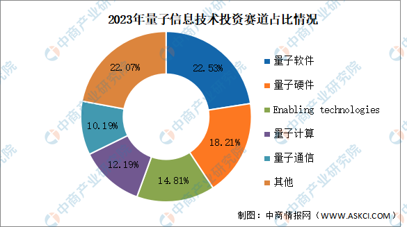 2024年中国量子信息市场现状及企业布局情况预测分析（图）
