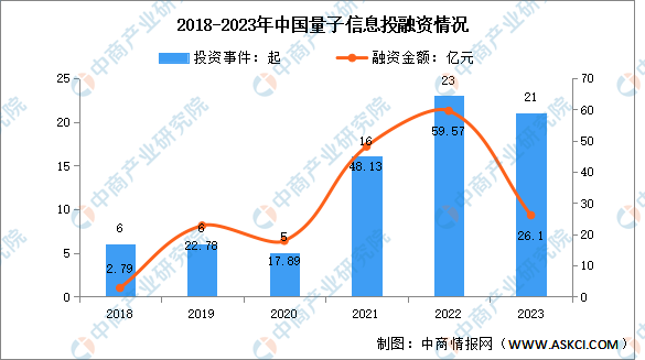 2024年中国量子信息市场现状及投融资情况预测分析（图）